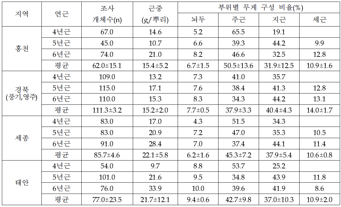 재배지 및 연근별 가공백삼의 부위별 구성비율 조사