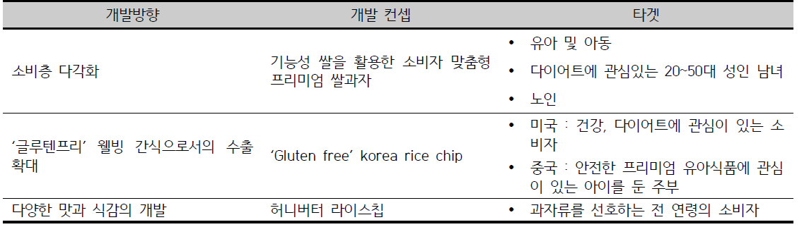 쌀과자 개발 방향 및 개발 컨셉