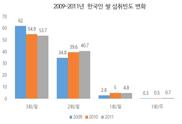 2009~2011년 한국인 쌀 섭취빈도 변화