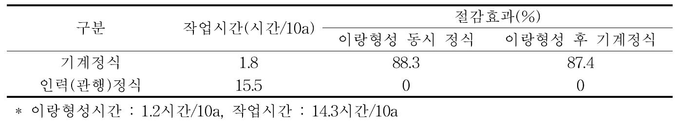 고구마 정식기계의 노동력 절감효과