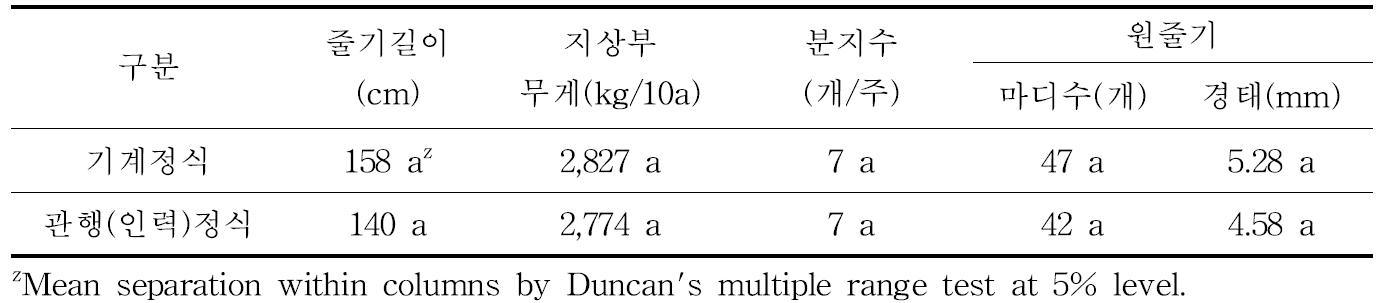 고구마 기계정식 재배의 지상부 생육