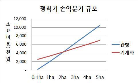 기계정식시 손익분기점