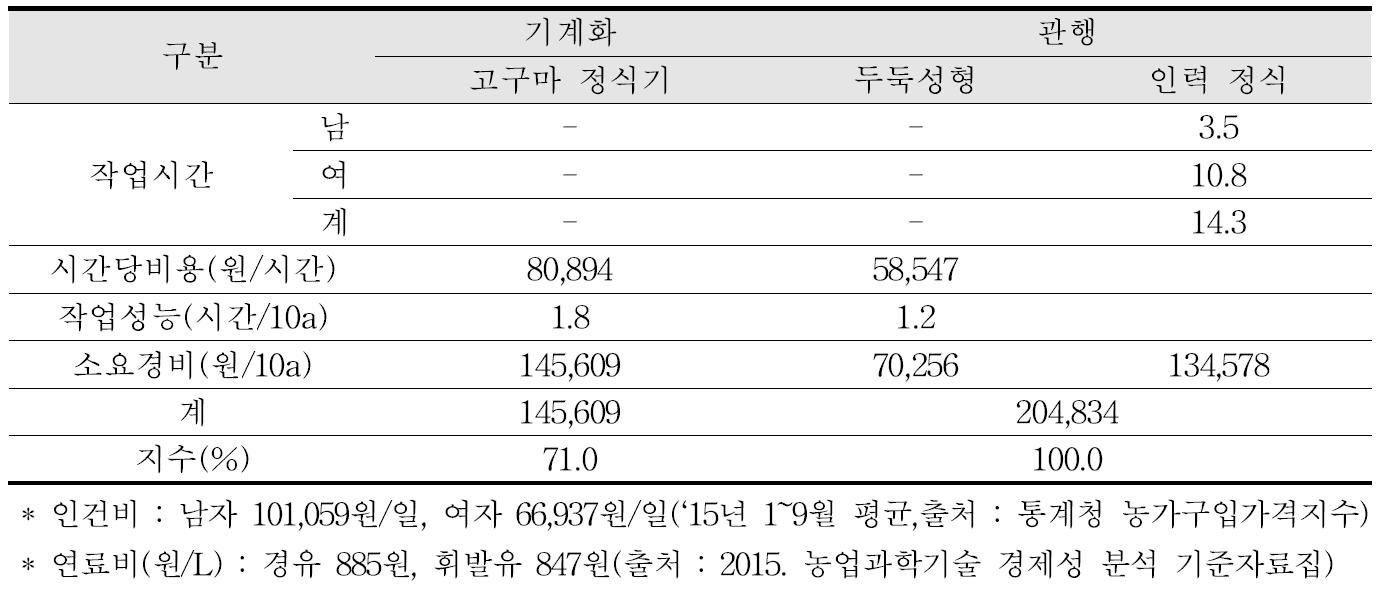 경제성분석 세부내역