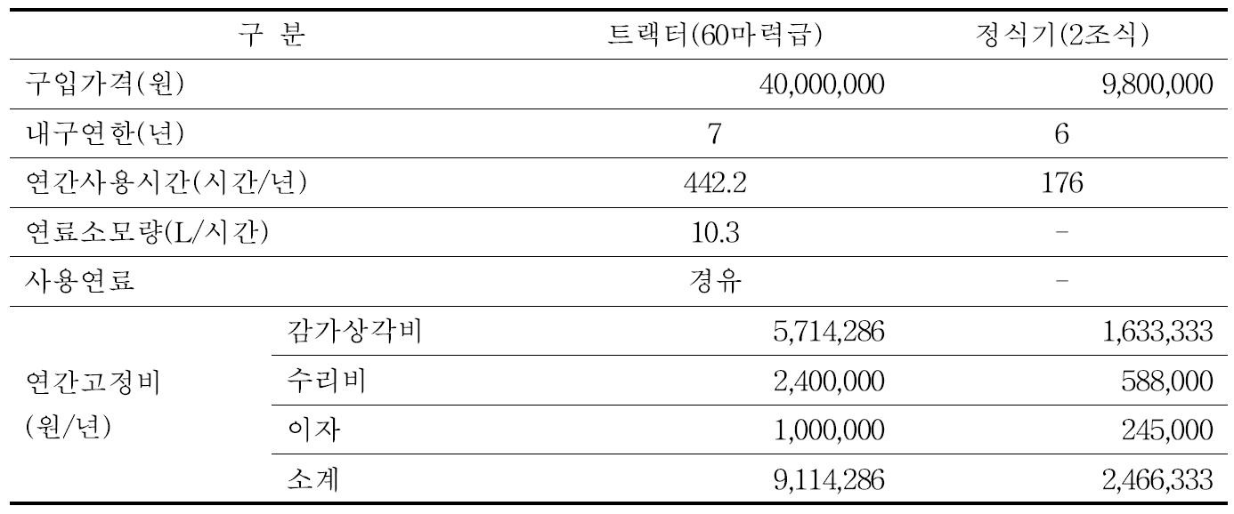 트랙터 및 정식기계의 감가상각비 등