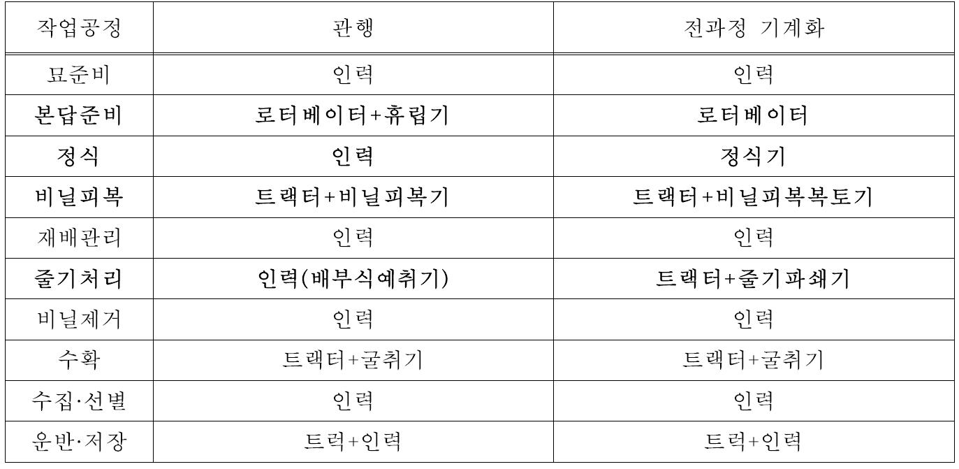 작업공정별 투입기종