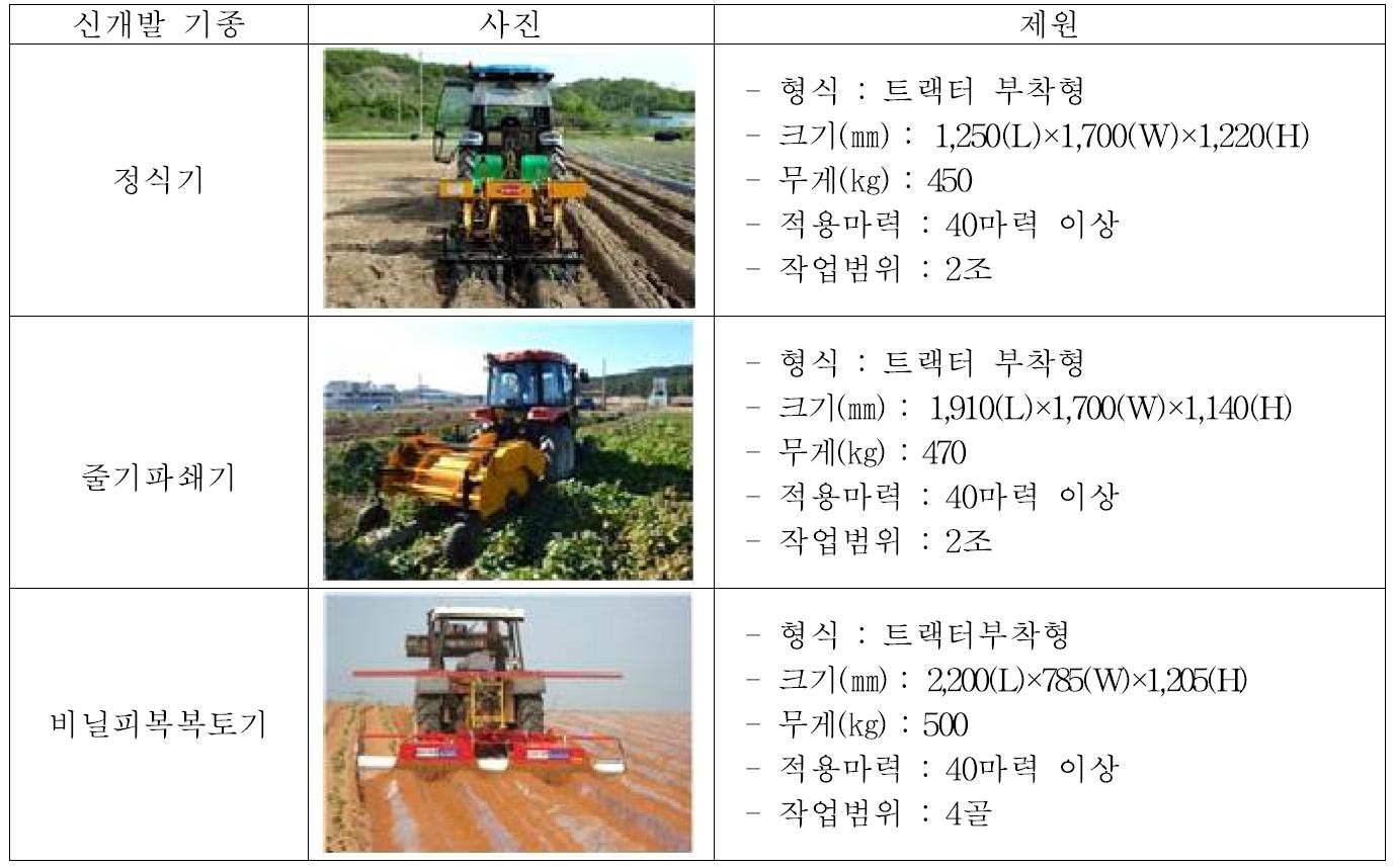 전과정 기계화 투입 신개발 기종