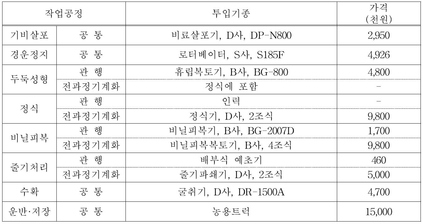 작업공정별 투입 농기계 가격