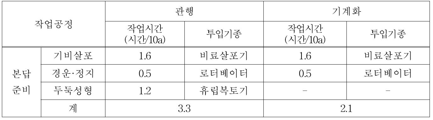 본답준비 투입기종 및 소요 작업시간