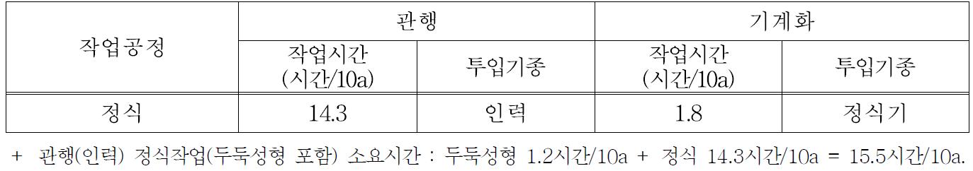 정식작업 투입기종 및 소요 작업시간