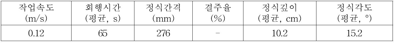 정식기 작업상태 및 작업성능