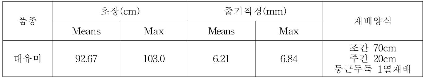 시험포장 고구마 재배양식 및 작물특성