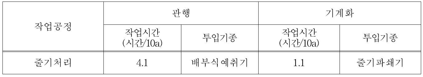 줄기처리 작업 투입기종 및 소요 작업시간