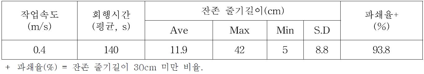 줄기파쇄기 작업상태 및 작업성능