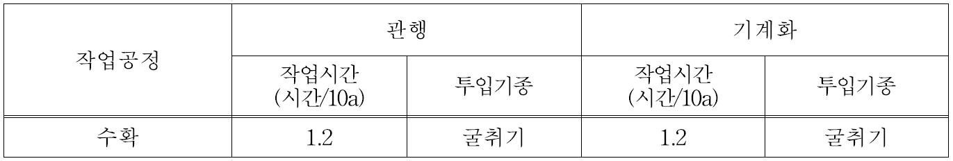 수확 작업 투입기종 및 소요 작업시간