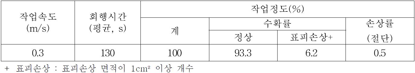 굴취기 작업상태 및 작업성능