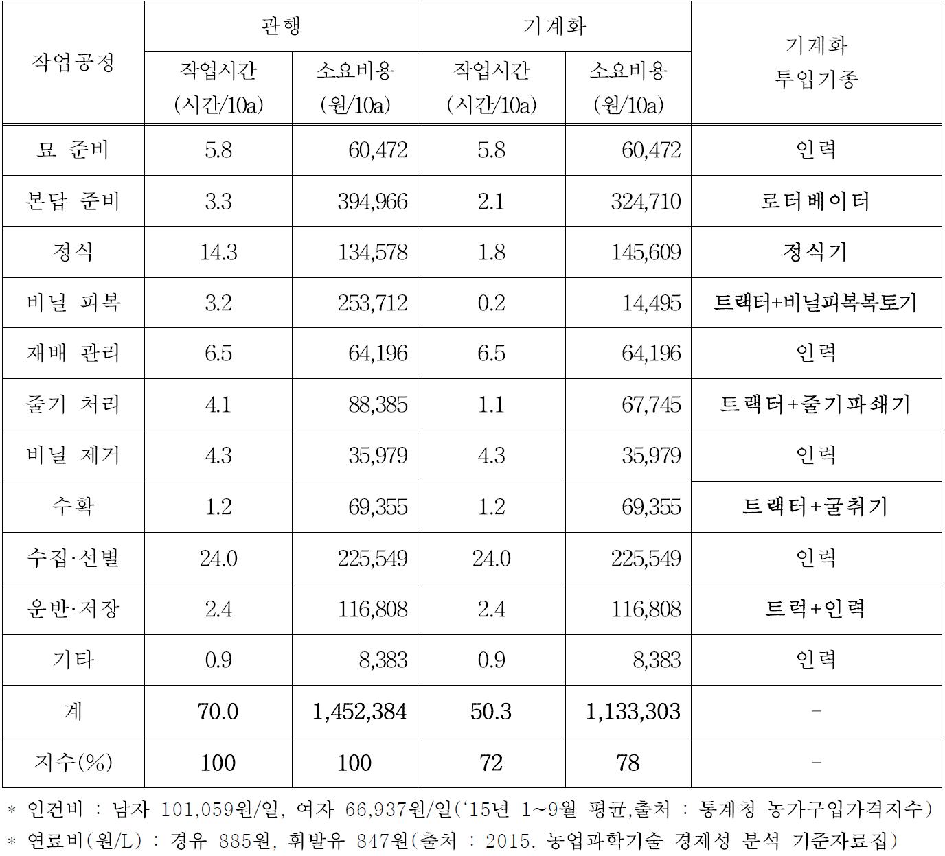 고구마 생산 전과정 기계화 효과분석