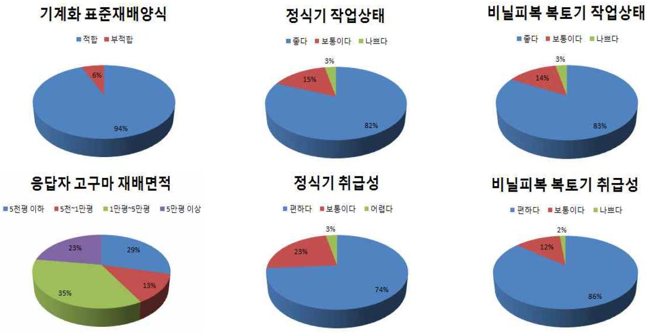 고구마 생산 전과정 기계화 설문조사