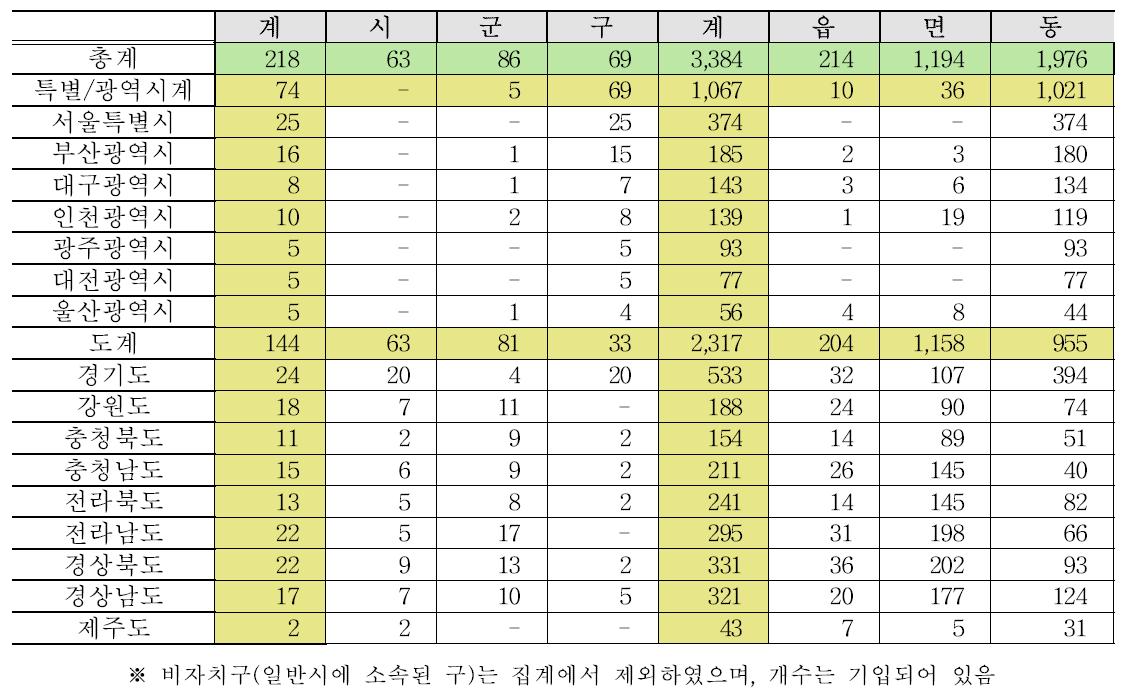 시도별 동/읍/면의 수 (2010년 농업총조사 기준)