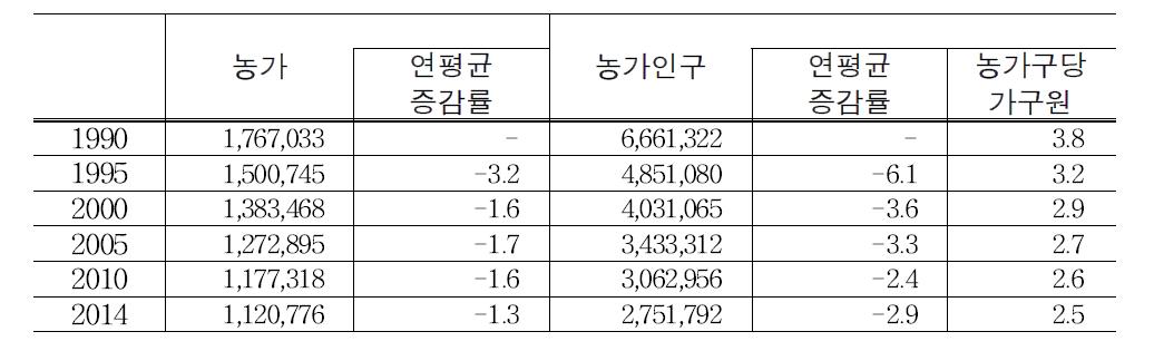 연도별 농가수