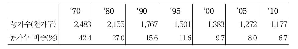 총조사 연도별 농가수 및 비중