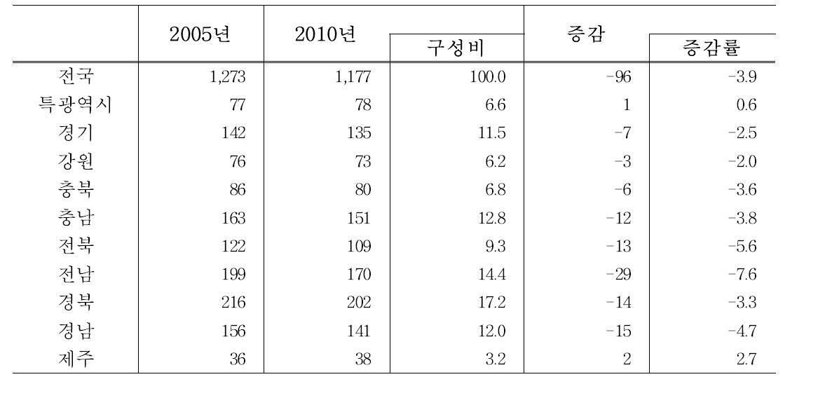 도별 농가수