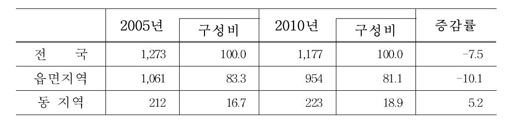 읍면 및 동지역 농가수