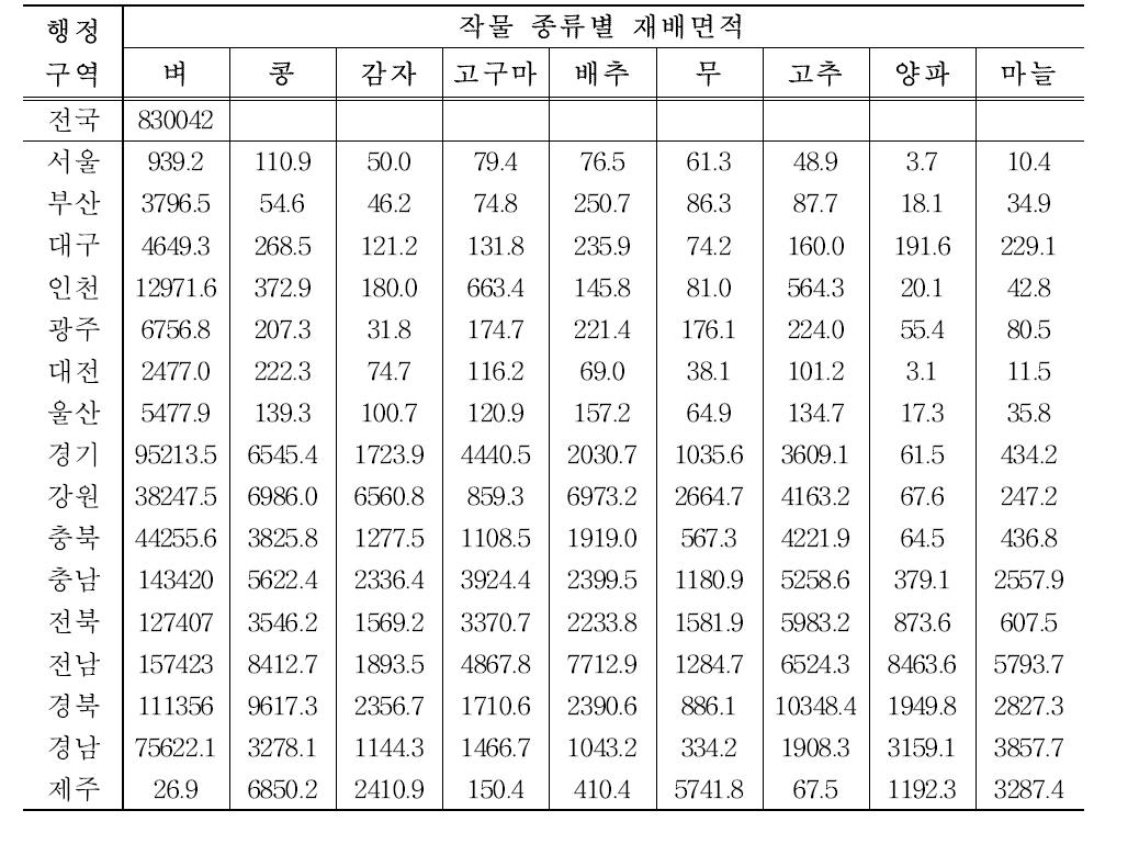 행정구역별 9개 작물에 대한 재배면적