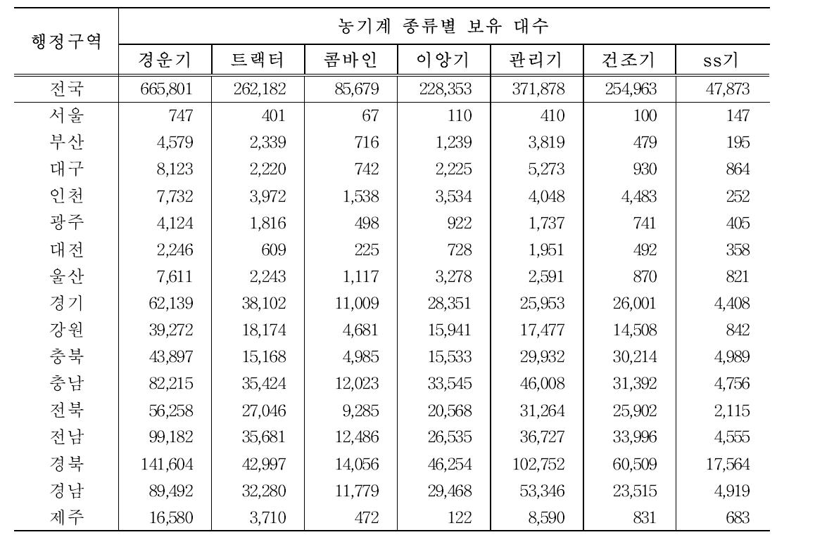 행정구역별 7개 농기계에 대한 보유 대수