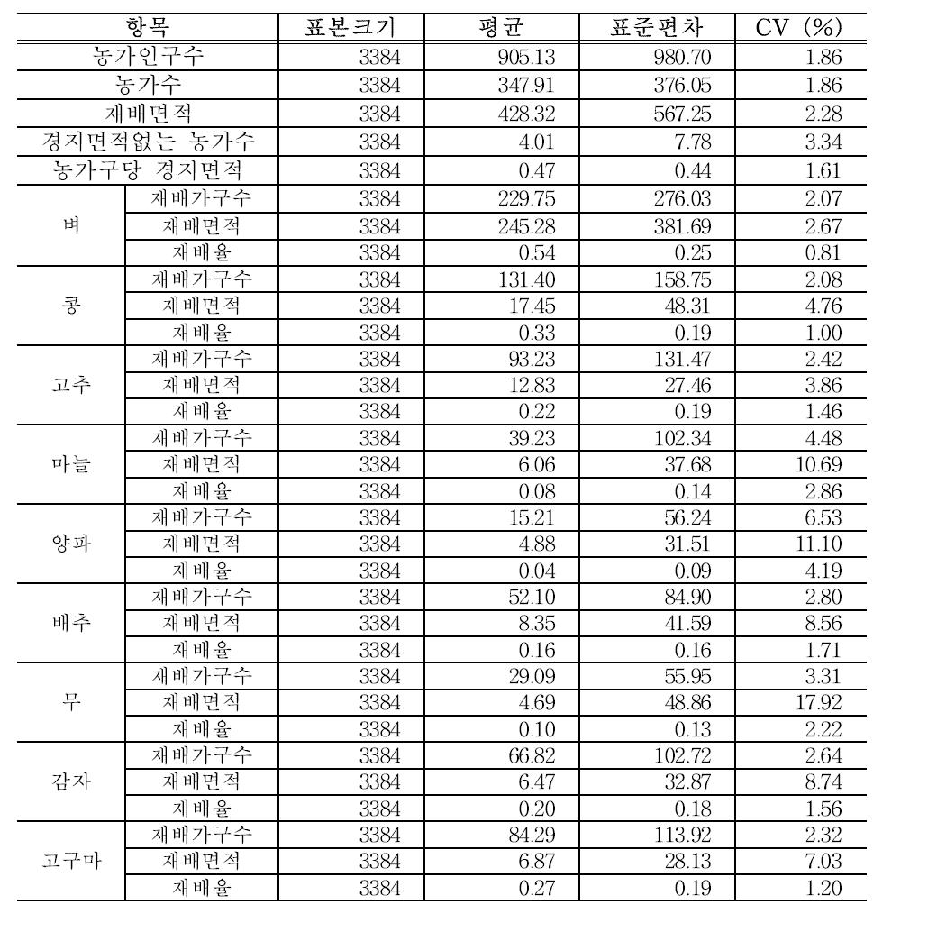 동/읍/면 별 작물에 대한 기초통계량