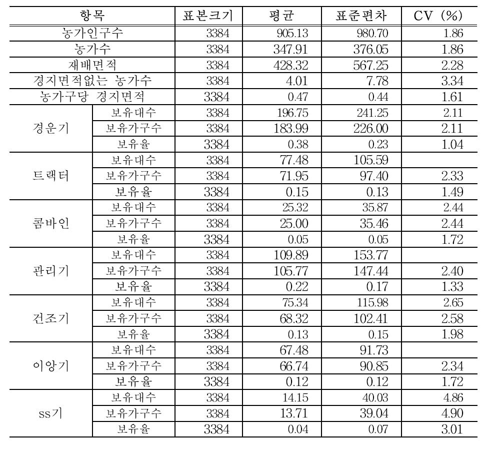 동/읍/면 별 농기계에 대한 기초통계량