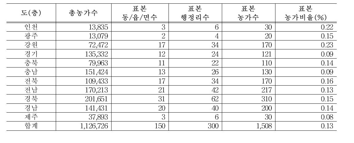 표본농가비율