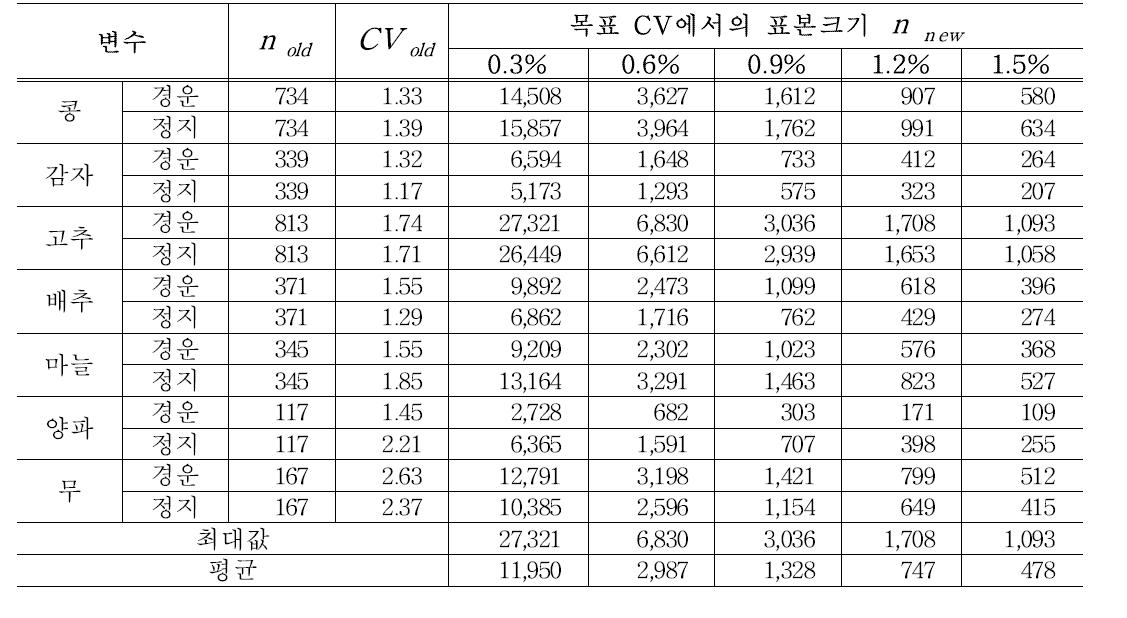 작물별 목표 CV에 따른 표본크기