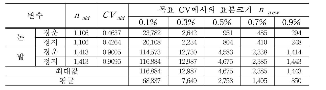 논ㆍ밭의 경운/정지 목표 CV에 따른 표본크기