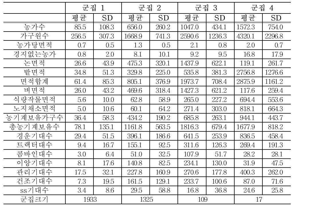 방법 1에 의해 얻어진 군집(층)에 대한 기초통계량