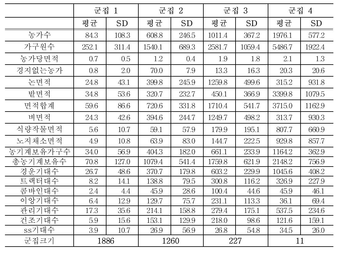 방법 2에 의해 얻어진 군집(층)에 대한 기초통계량