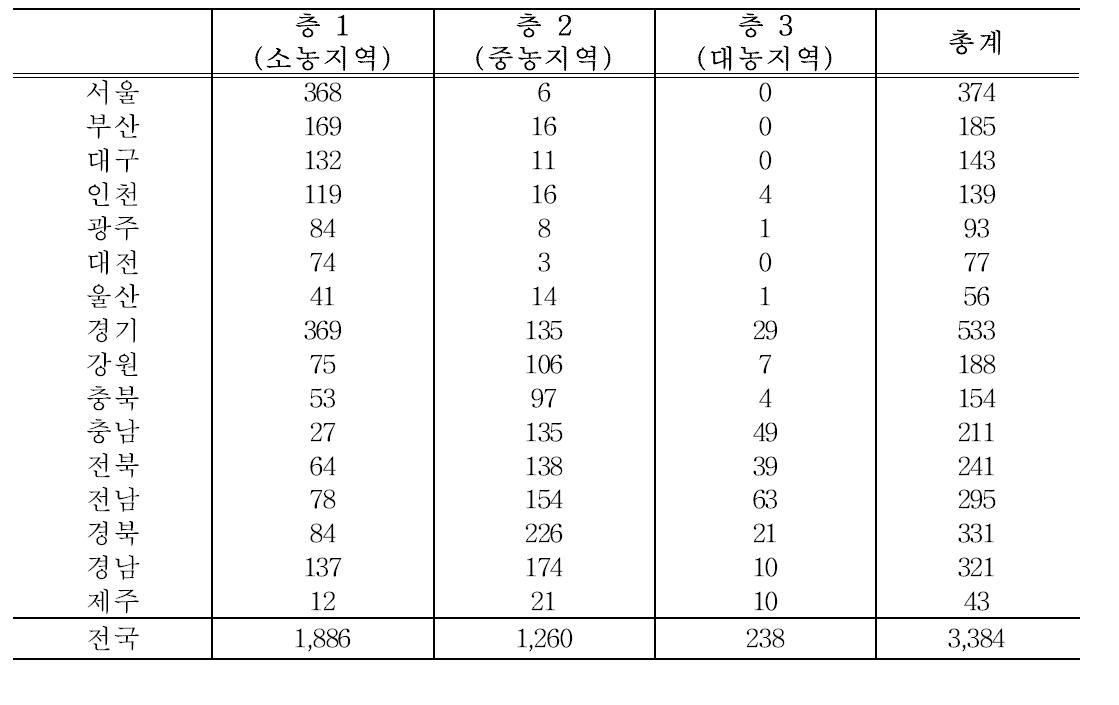 행정구역별 4개의 층에 분리된 동/읍/면의 개수