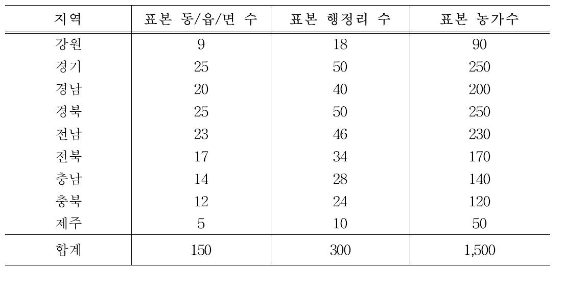 지역별 표본수