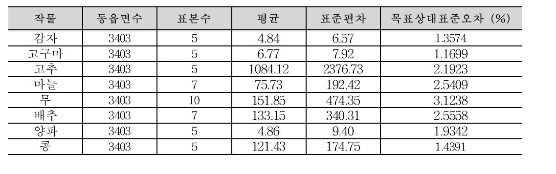 작물별 표본크기 및 목표상대표준오차