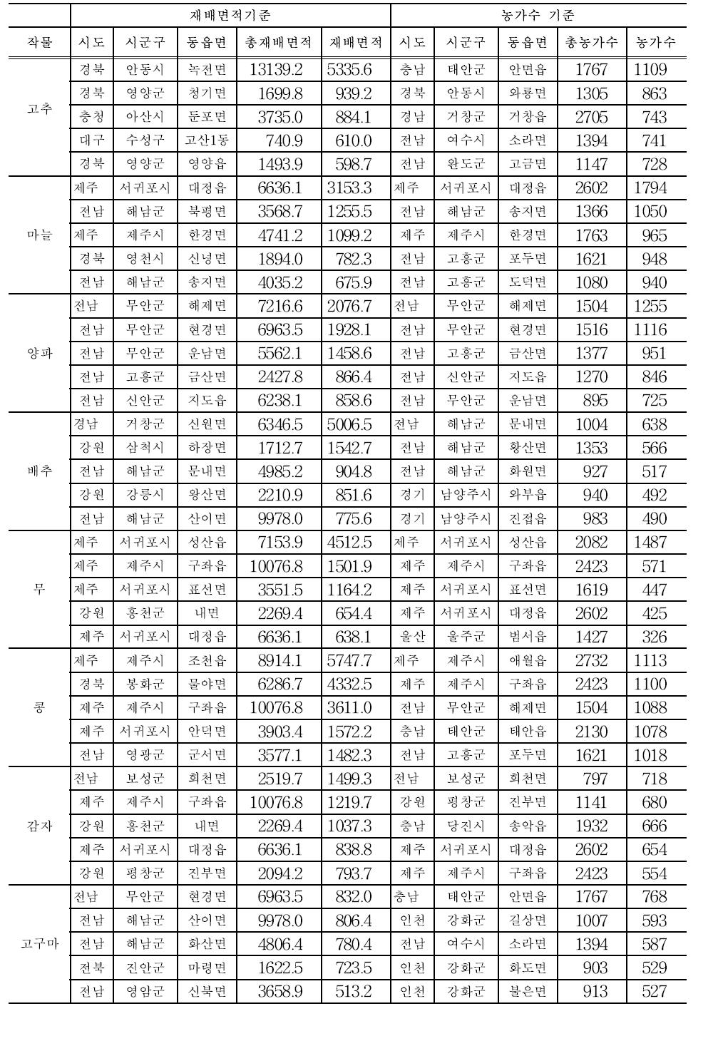 작물별 상위 5개 동/읍/면의 리스트