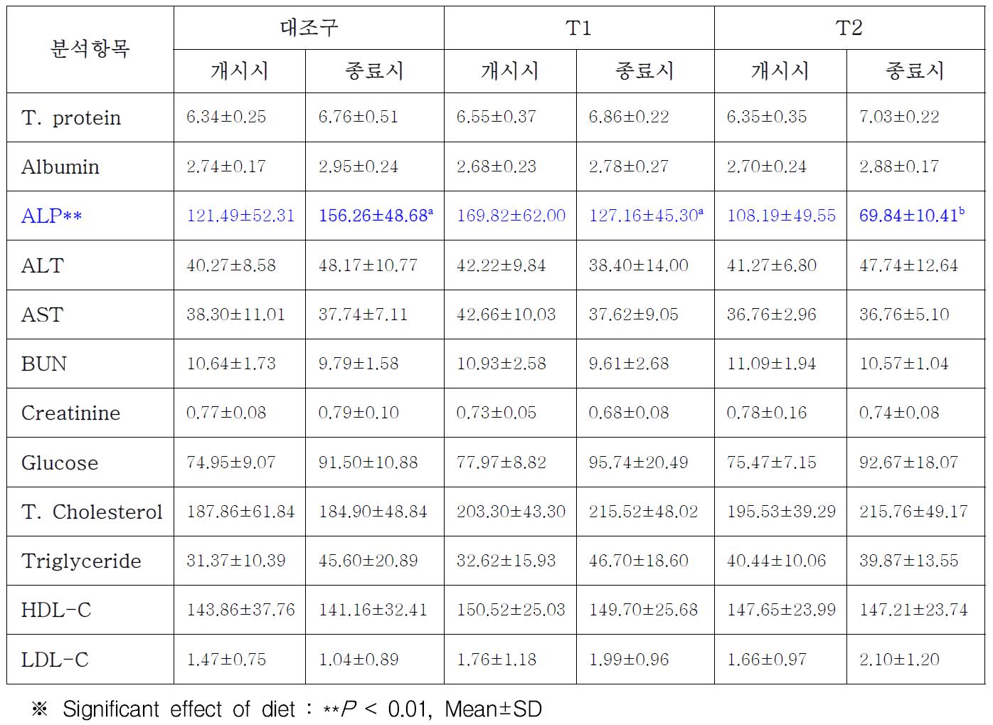 혈청 생화학 검사 결과 분석