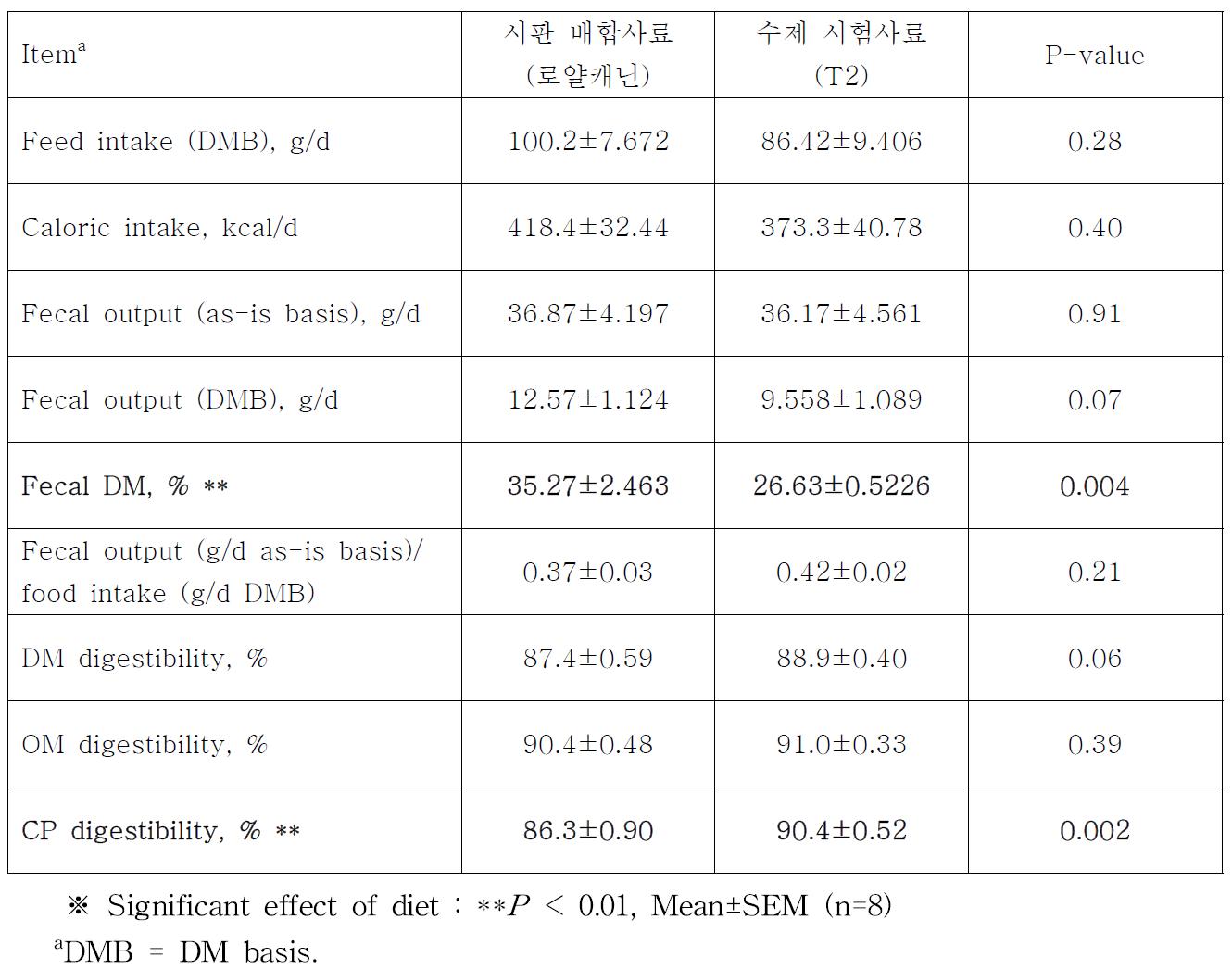 사료 및 에너지 섭취량, 분 특성 및 소화율 분석