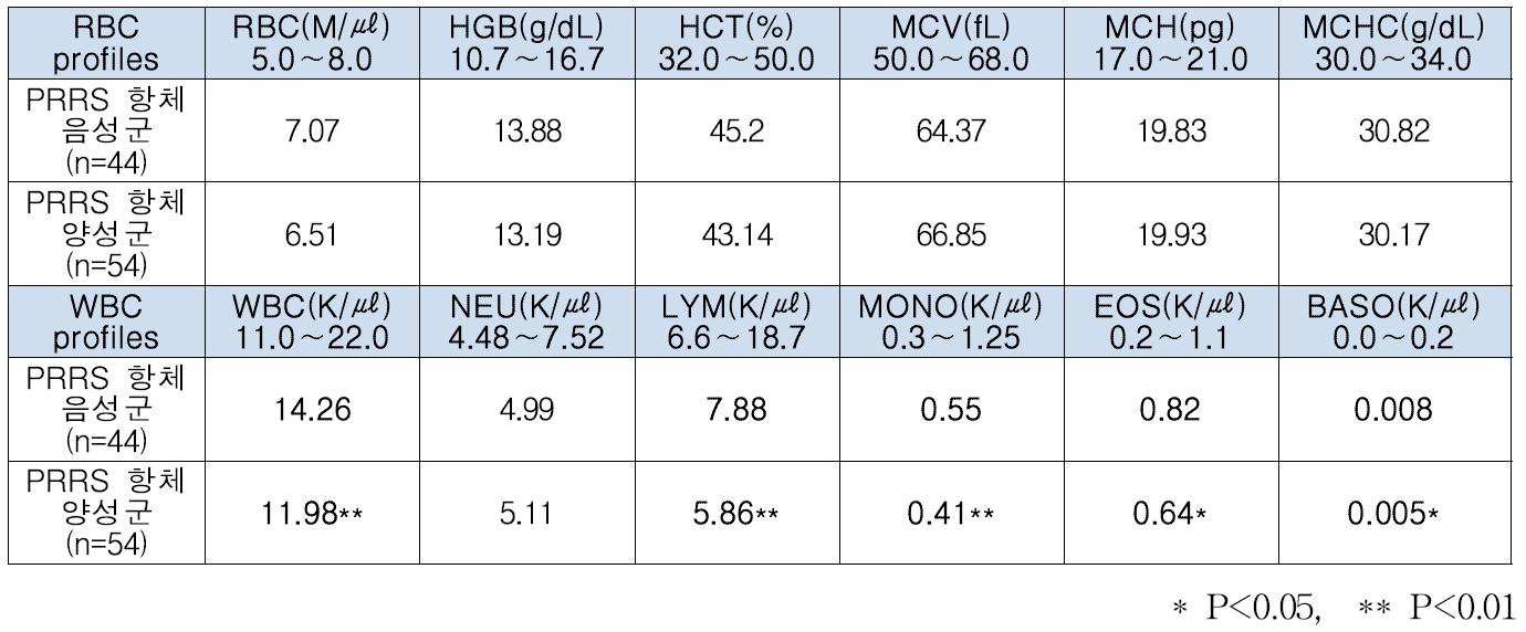 형질전환돼지 PRRS 항체 음성군과 양성군의 CBC 검사 결과(평균값)