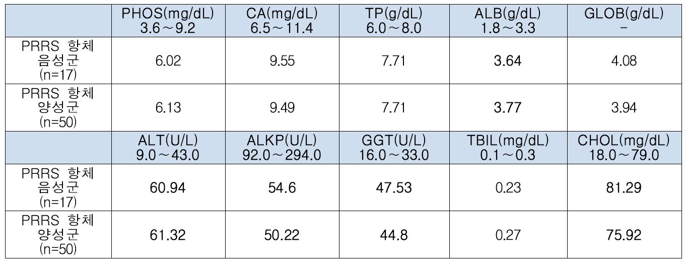 형질전환일반돼지군의 혈청생화학적 검사 결과(평균값)
