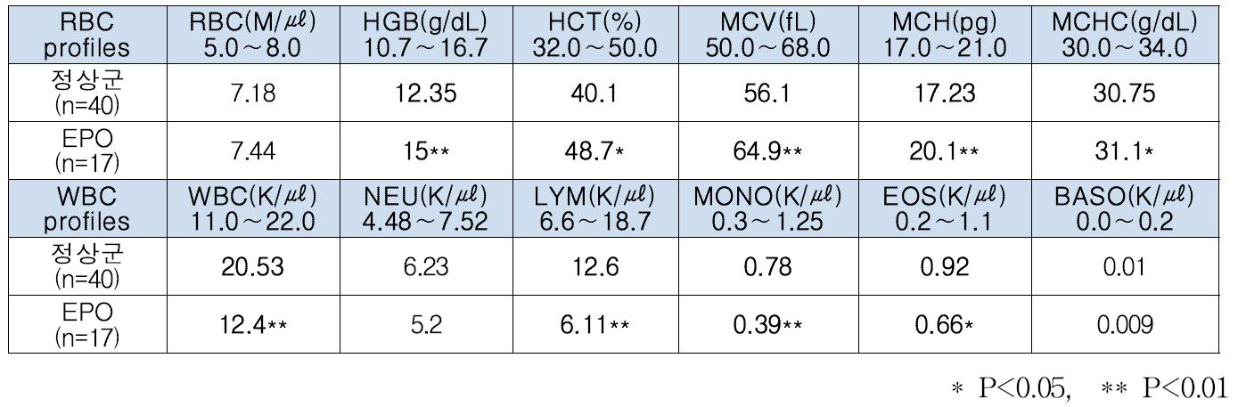 신규도입돼지인 정상군과 형질전환돼지인 EPO의 CBC 검사 결과(평균값)