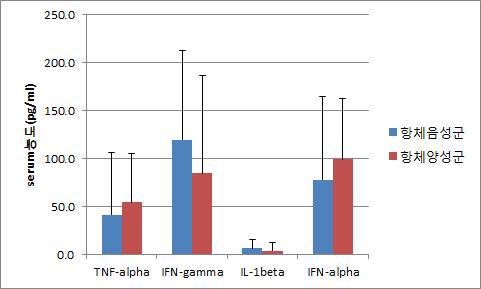 PRRS항체가 음성군과 양성군의 대표적인 싸이토카인 측정량 비교