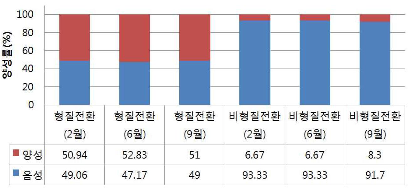 PRRS항체 양성률의 시기별 변동