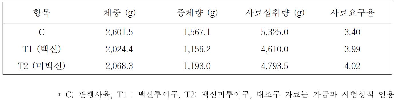 4주령 입식 토종닭 산지사육에 따른 관행계사 대비 생산성 비교