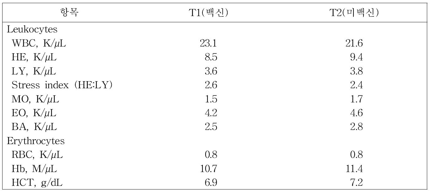 백신 접종에 따른 산지양계 사육에 따른 혈액성상 비교