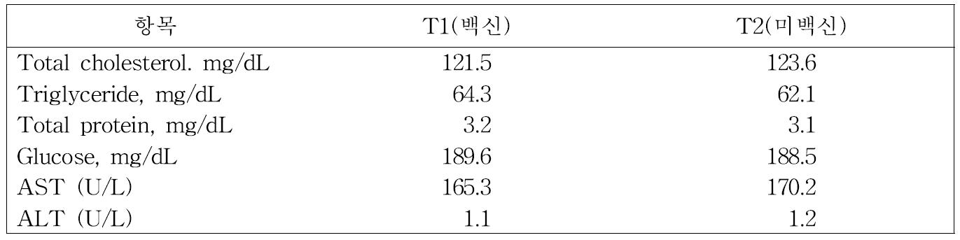 백신 접종에 따른 산지양계 사육에 따른 혈액 생화학 비교