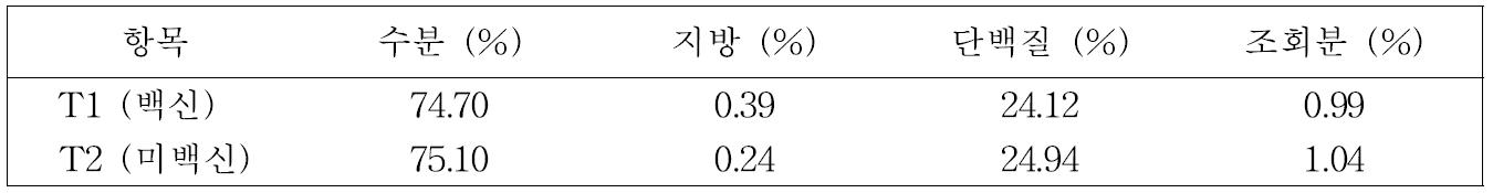 4주령 입식 토종닭 백신접종 여부에 따른 계육 (가슴육) 일반성분 변화